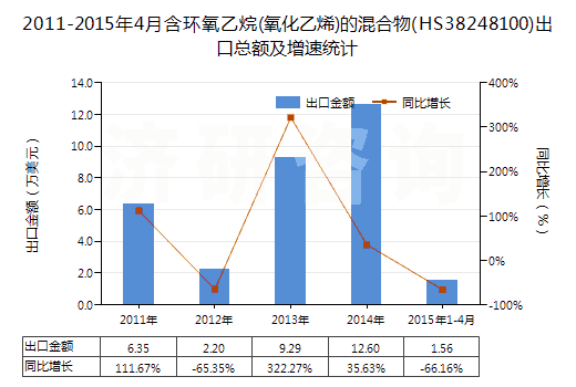 2011-2015年4月含環氧乙烷(氧化乙烯)的混合物(HS38248100)出口總額及增速統計